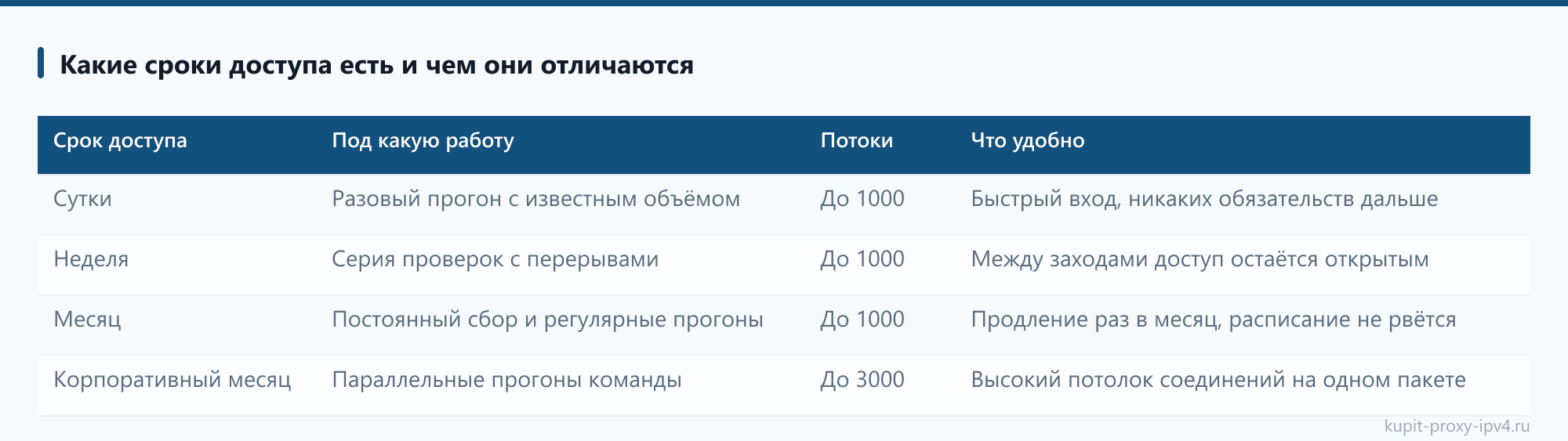 Какие сроки доступа есть и чем они отличаются: таблица из статьи «Срок доступа к прокси: сутки, неделя или месяц»
